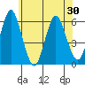 Sniffens Point tide chart for Sunday, May 30, 2021
