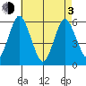 Sniffens Point tide chart for Monday, May 3, 2021