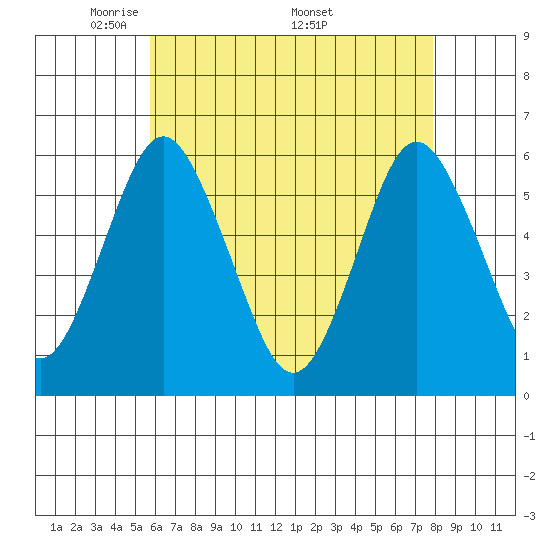 Sniffens Point tide chart for Tuesday, May 4, 2021