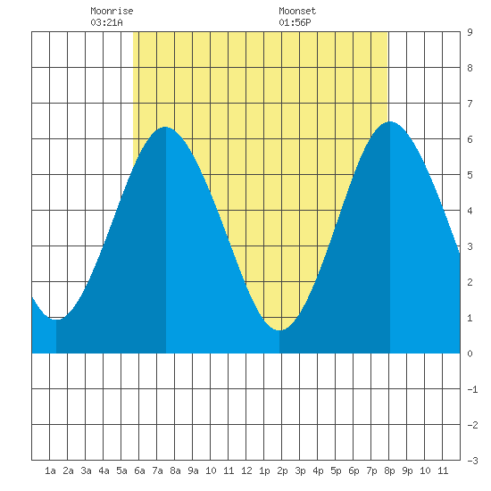 Sniffens Point tide chart for Wednesday, May 5, 2021