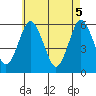 Sniffens Point tide chart for Wednesday, May 5, 2021