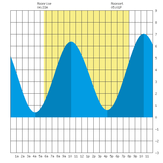 Sniffens Point tide chart for Saturday, May 8, 2021