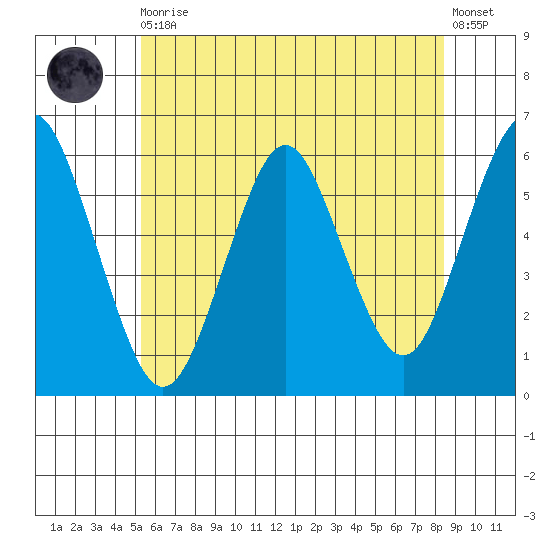 Sniffens Point tide chart for Thursday, June 10, 2021