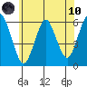 Sniffens Point tide chart for Thursday, June 10, 2021