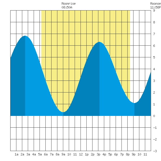 Sniffens Point tide chart for Monday, June 14, 2021