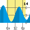 Sniffens Point tide chart for Monday, June 14, 2021
