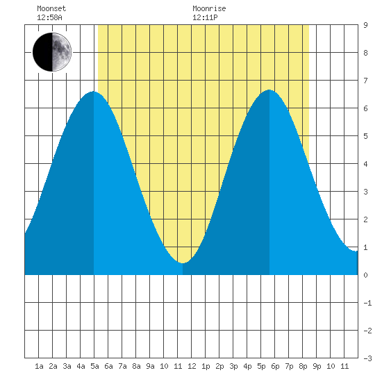 Sniffens Point tide chart for Thursday, June 17, 2021