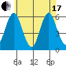 Sniffens Point tide chart for Thursday, June 17, 2021
