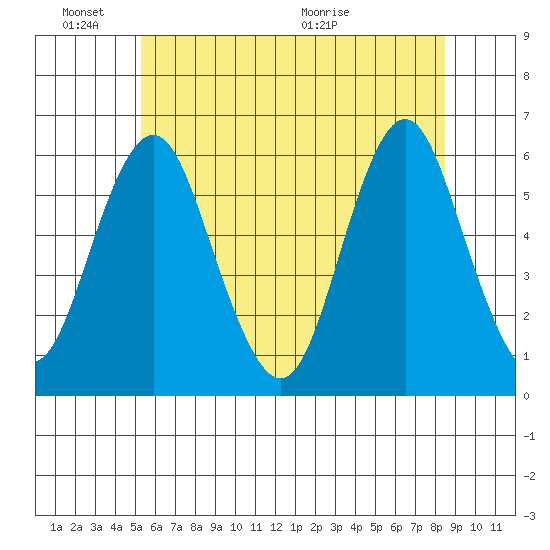 Sniffens Point tide chart for Friday, June 18, 2021