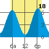 Sniffens Point tide chart for Friday, June 18, 2021
