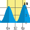 Sniffens Point tide chart for Saturday, June 19, 2021