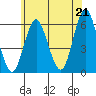 Sniffens Point tide chart for Monday, June 21, 2021