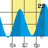 Sniffens Point tide chart for Tuesday, June 22, 2021