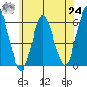 Sniffens Point tide chart for Thursday, June 24, 2021
