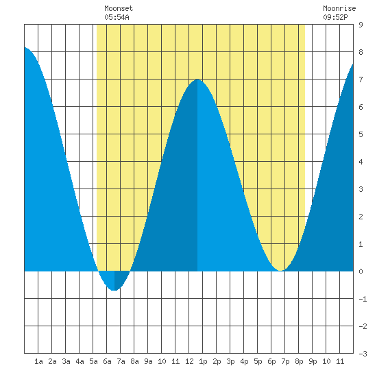 Sniffens Point tide chart for Friday, June 25, 2021