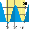 Sniffens Point tide chart for Friday, June 25, 2021
