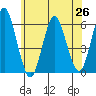 Sniffens Point tide chart for Saturday, June 26, 2021