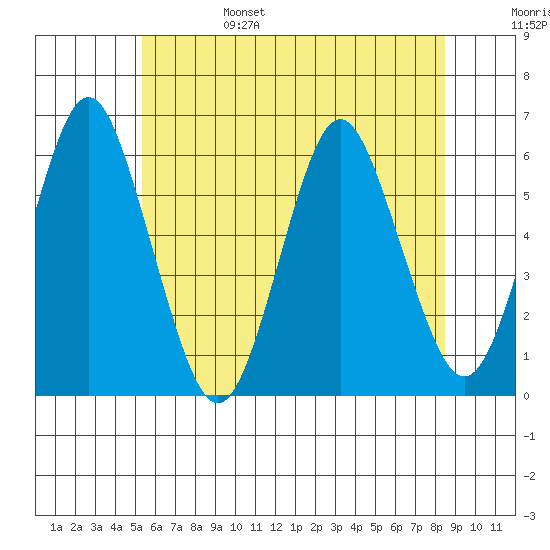 Sniffens Point tide chart for Monday, June 28, 2021