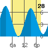 Sniffens Point tide chart for Monday, June 28, 2021