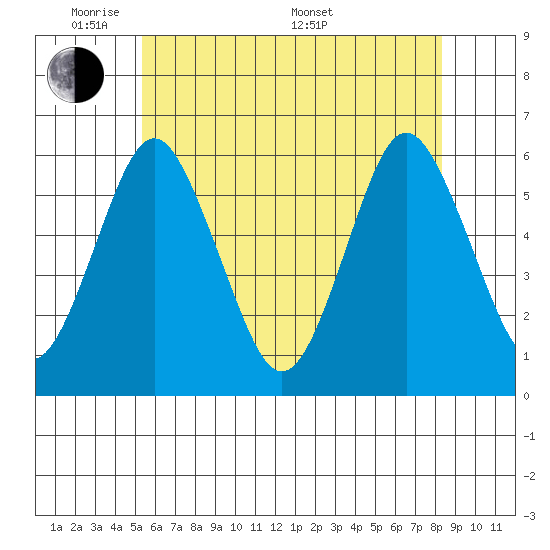 Sniffens Point tide chart for Wednesday, June 2, 2021