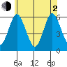 Sniffens Point tide chart for Wednesday, June 2, 2021