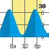 Sniffens Point tide chart for Wednesday, June 30, 2021