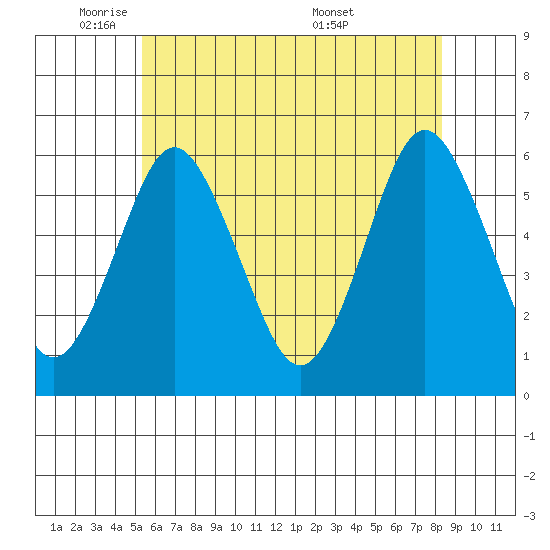 Sniffens Point tide chart for Thursday, June 3, 2021