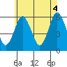 Sniffens Point tide chart for Friday, June 4, 2021