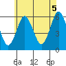 Sniffens Point tide chart for Saturday, June 5, 2021