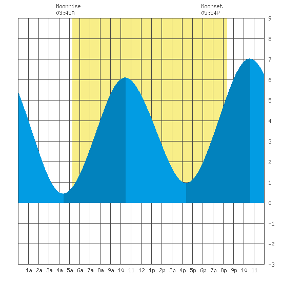 Sniffens Point tide chart for Monday, June 7, 2021