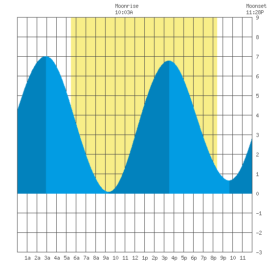 Sniffens Point tide chart for Wednesday, July 14, 2021