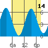 Sniffens Point tide chart for Wednesday, July 14, 2021