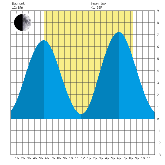 Sniffens Point tide chart for Saturday, July 17, 2021