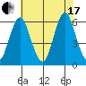 Sniffens Point tide chart for Saturday, July 17, 2021
