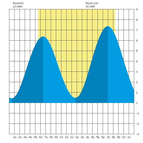Sniffens Point tide chart for Sunday, July 18, 2021