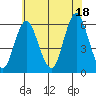 Sniffens Point tide chart for Sunday, July 18, 2021