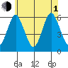 Sniffens Point tide chart for Thursday, July 1, 2021