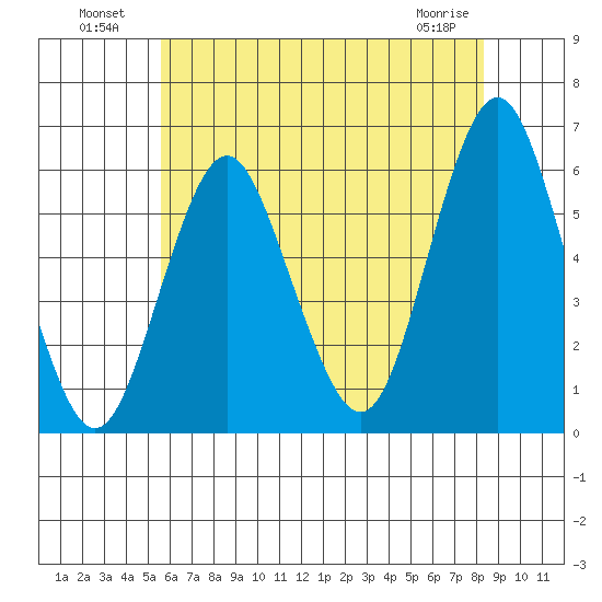 Sniffens Point tide chart for Tuesday, July 20, 2021