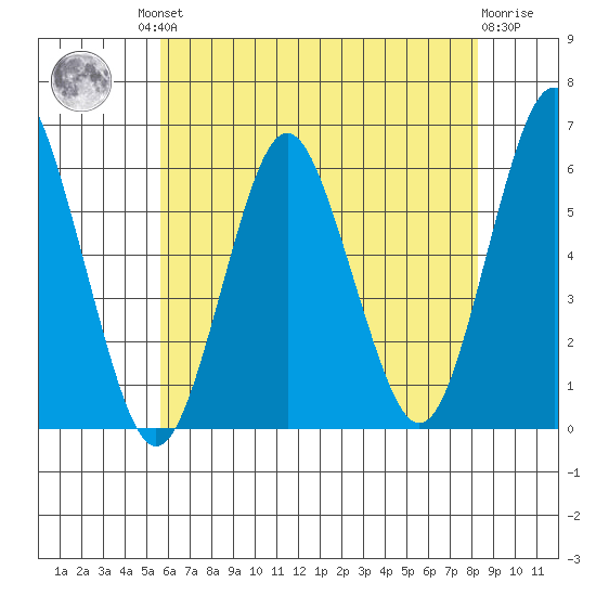 Sniffens Point tide chart for Friday, July 23, 2021