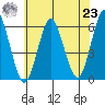Sniffens Point tide chart for Friday, July 23, 2021