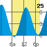 Sniffens Point tide chart for Sunday, July 25, 2021