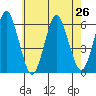 Sniffens Point tide chart for Monday, July 26, 2021