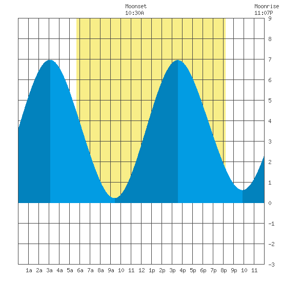 Sniffens Point tide chart for Wednesday, July 28, 2021