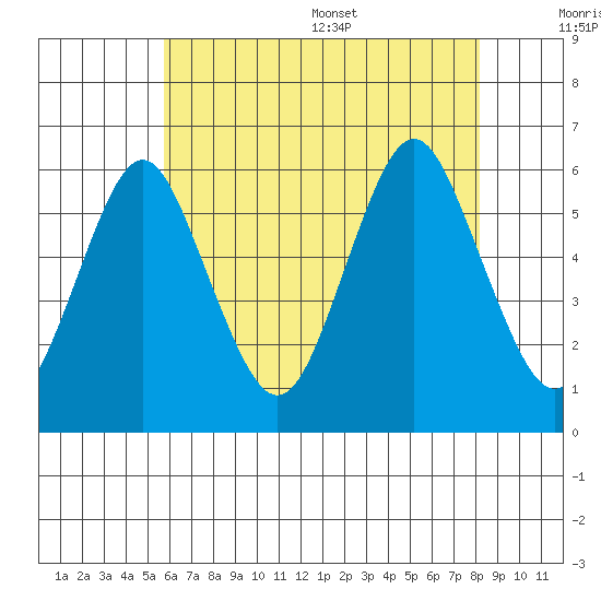 Sniffens Point tide chart for Friday, July 30, 2021