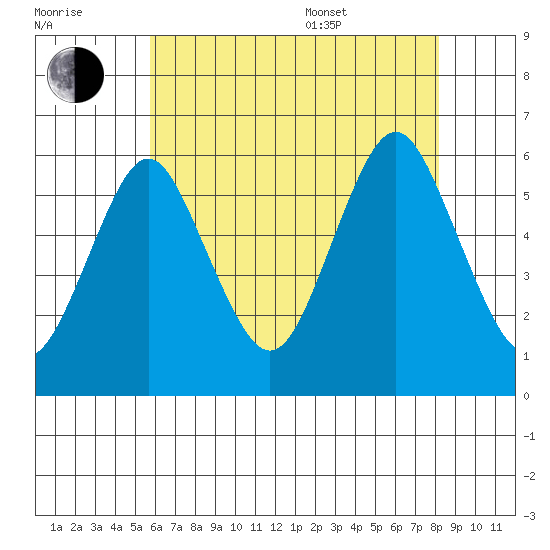 Sniffens Point tide chart for Saturday, July 31, 2021