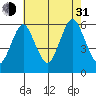 Sniffens Point tide chart for Saturday, July 31, 2021