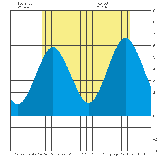 Sniffens Point tide chart for Saturday, July 3, 2021