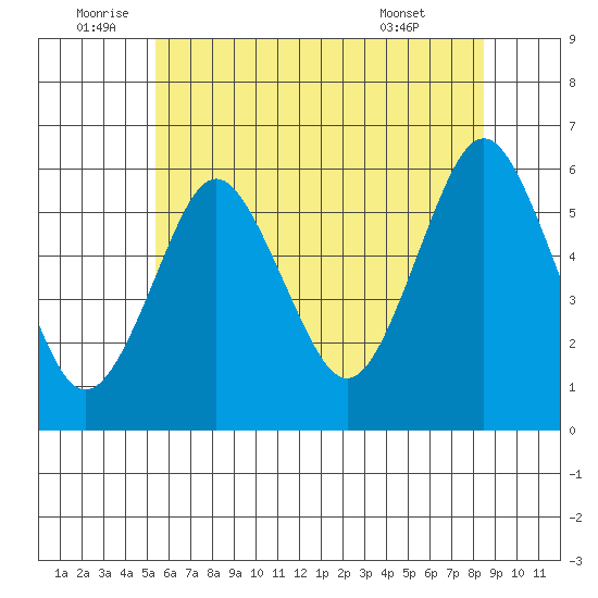 Sniffens Point tide chart for Sunday, July 4, 2021