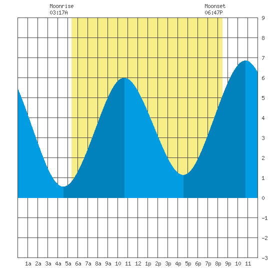 Sniffens Point tide chart for Wednesday, July 7, 2021