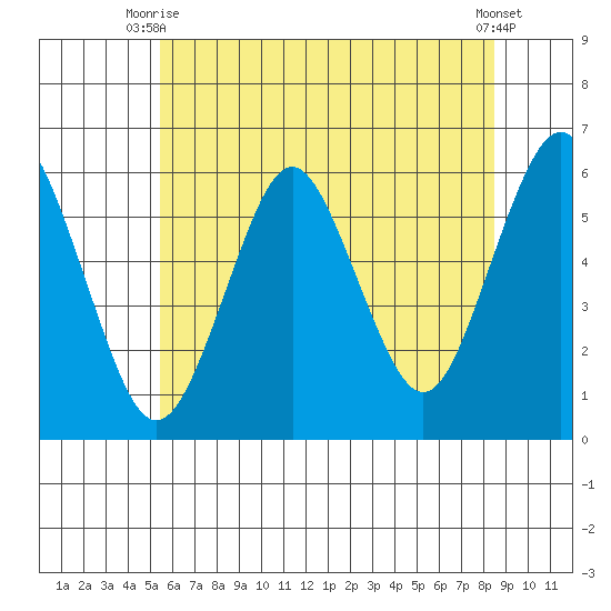 Sniffens Point tide chart for Thursday, July 8, 2021